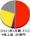 アルマード 損益計算書 2021年3月期 アルマード 損益計算書 2021年3月期