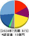 アートグリーン 貸借対照表 2024年7月期