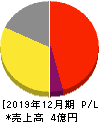 エフ・コード 損益計算書 2019年12月期 エフ・コード 損益計算書 2019年12月期