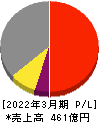 アルゴグラフィックス 損益計算書 2022年3月期 アルゴグラフィックス 損益計算書 2022年3月期