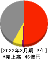 日本グランデ 損益計算書 2022年3月期