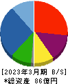 ヤマト・インダストリー 貸借対照表 2023年3月期