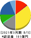 ハードオフコーポレーション 貸借対照表 2021年3月期 ハードオフコーポレーション 貸借対照表 2021年3月期
