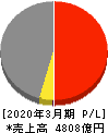 日揮ホールディングス 損益計算書 2020年3月期 日揮ホールディングス 損益計算書 2020年3月期