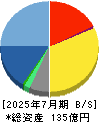 フロンティアインターナショナル 貸借対照表 2025年7月期