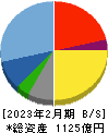 パルグループホールディングス 貸借対照表 2023年2月期 パルグループホールディングス 貸借対照表 2023年2月期
