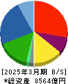 NTN 貸借対照表 2025年3月期 NTN 貸借対照表 2025年3月期