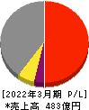 明星工業 損益計算書 2022年3月期 明星工業 損益計算書 2022年3月期
