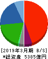 ジャパンディスプレイ 貸借対照表 2019年3月期