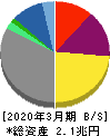 大阪瓦斯 貸借対照表 2020年3月期