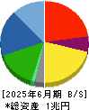トヨタ紡織 貸借対照表 2025年6月期