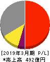 アルテリア・ネットワークス 損益計算書 2019年3月期 アルテリア・ネットワークス 損益計算書 2019年3月期