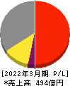 ナガセ 損益計算書 2022年3月期 ナガセ 損益計算書 2022年3月期