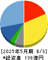 セラク 貸借対照表 2025年5月期