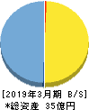 ＤｅｌｔａーＦｌｙ　Ｐｈａｒｍａ 貸借対照表 2019年3月期