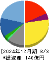 ライドオンエクスプレスホールディングス 貸借対照表 2024年12月期