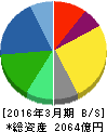 沢井製薬 貸借対照表 2016年3月期