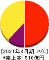 カカクコム 損益計算書 2021年3月期 カカクコム 損益計算書 2021年3月期