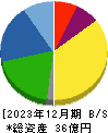 ダイワ通信 貸借対照表 2023年12月期 ダイワ通信 貸借対照表 2023年12月期