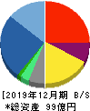 クロス・マーケティンググループ 貸借対照表 2019年12月期 クロス・マーケティンググループ 貸借対照表 2019年12月期