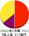 カカクコム 損益計算書 2022年3月期 カカクコム 損益計算書 2022年3月期