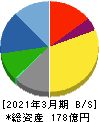 フォーカスシステムズ 貸借対照表 2021年3月期 フォーカスシステムズ 貸借対照表 2021年3月期