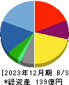 NCD 貸借対照表 2023年12月期 NCD 貸借対照表 2023年12月期
