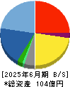 サニーサイドアップグループ 貸借対照表 2025年6月期