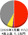 住友商事 損益計算書 2020年3月期 住友商事 損益計算書 2020年3月期