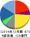 セレス 貸借対照表 2019年12月期 セレス 貸借対照表 2019年12月期