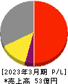 オーベクス 損益計算書 2023年3月期