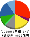 大東建託 貸借対照表 2020年3月期 大東建託 貸借対照表 2020年3月期