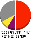 マルマエ 損益計算書 2021年8月期 マルマエ 損益計算書 2021年8月期