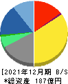 KLab 貸借対照表 2021年12月期 KLab 貸借対照表 2021年12月期