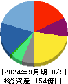 クロス・マーケティンググループ 貸借対照表 2024年9月期