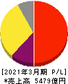 ＨＯＹＡ 損益計算書 2021年3月期