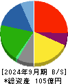 鈴与シンワート 貸借対照表 2024年9月期