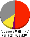 三菱電機 損益計算書 2025年3月期