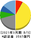 大和工業 貸借対照表 2021年3月期 大和工業 貸借対照表 2021年3月期