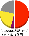 Cocolive 損益計算書 2022年5月期 Cocolive 損益計算書 2022年5月期
