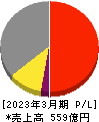 東北新社 損益計算書 2023年3月期 東北新社 損益計算書 2023年3月期