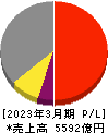 日本碍子 損益計算書 2023年3月期