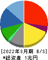 大東建託 貸借対照表 2022年3月期