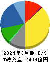 三浦工業 貸借対照表 2024年3月期 三浦工業 貸借対照表 2024年3月期