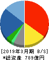 ZOZO 貸借対照表 2019年3月期 ZOZO 貸借対照表 2019年3月期