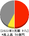 ＱＬＳホールディングス 損益計算書 2022年3月期