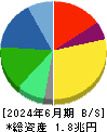 花王 貸借対照表 2024年6月期
