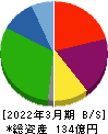 東京ボード工業 貸借対照表 2022年3月期