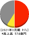 GMB 損益計算書 2021年3月期 GMB 損益計算書 2021年3月期