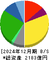 ＡＯＫＩホールディングス 貸借対照表 2024年12月期